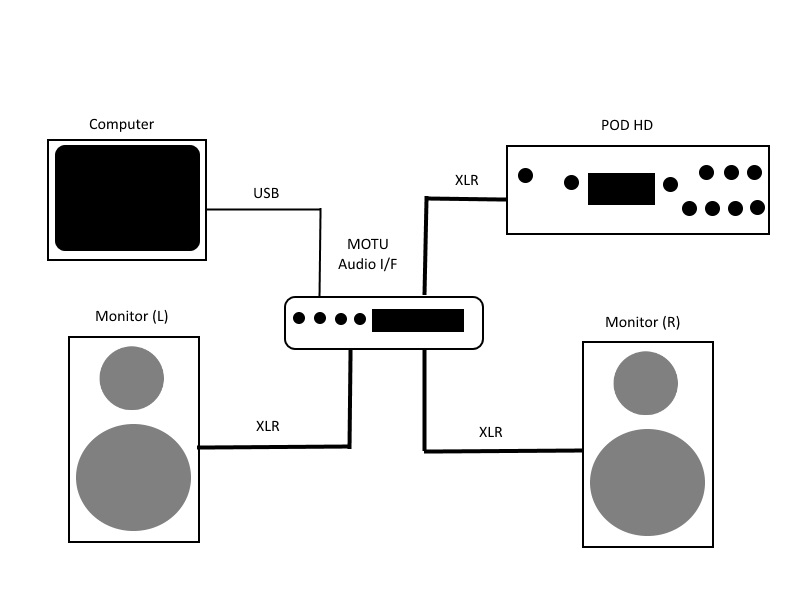 POD HD500X + Audio Interface vs POD HD500X to USB - POD HD - Line 6 ...