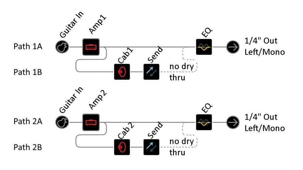 *Note: The diagram is simplified and does not show the other FX blocks. I'm just concerned about the routing.